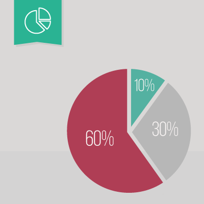 60/30/10 rule pie chart